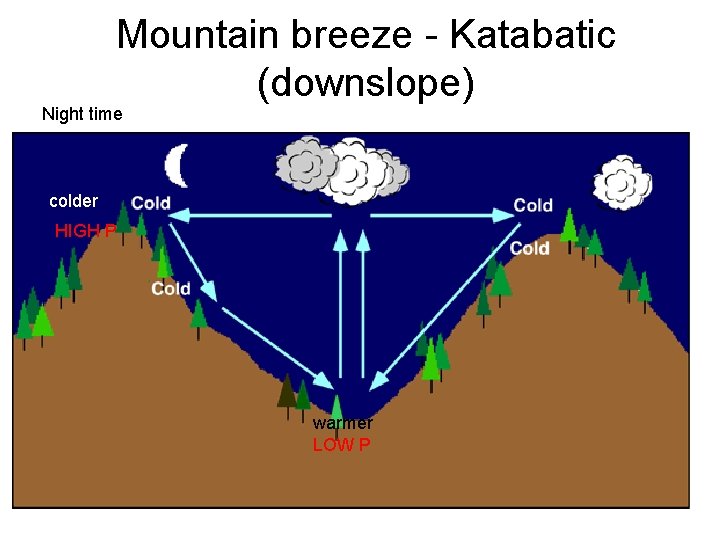 Mountain breeze - Katabatic (downslope) Night time colder HIGH P warmer LOW P 