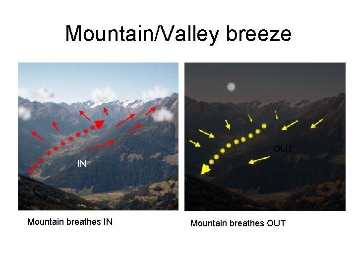 Mountain/Valley breeze OUT IN Mountain breathes OUT 