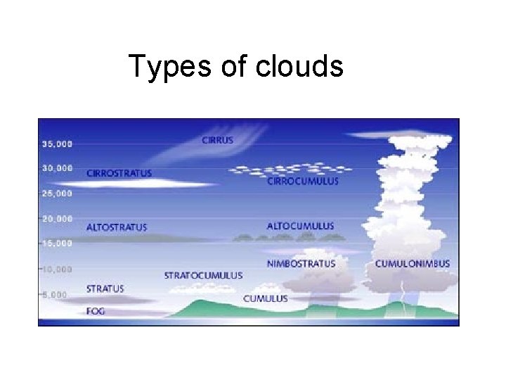 Types of clouds 