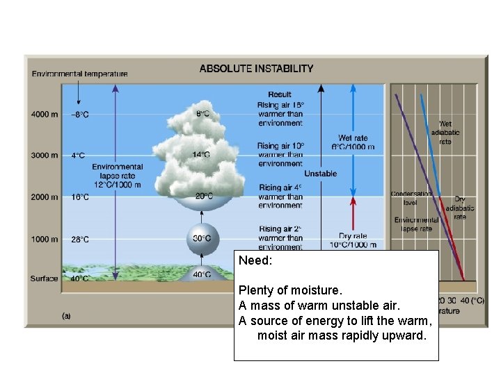 Need: Plenty of moisture. A mass of warm unstable air. A source of energy