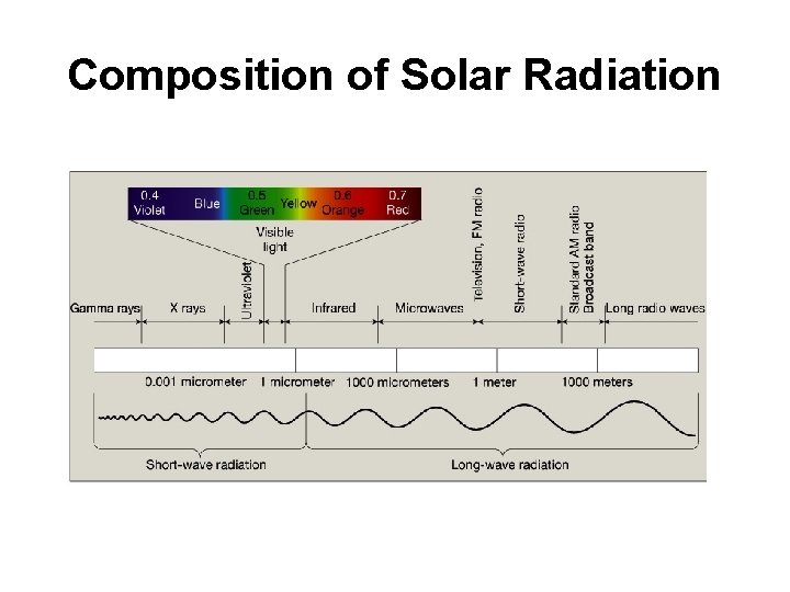 Composition of Solar Radiation 