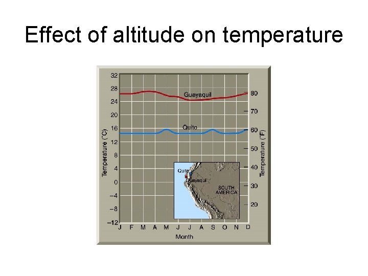 Effect of altitude on temperature 