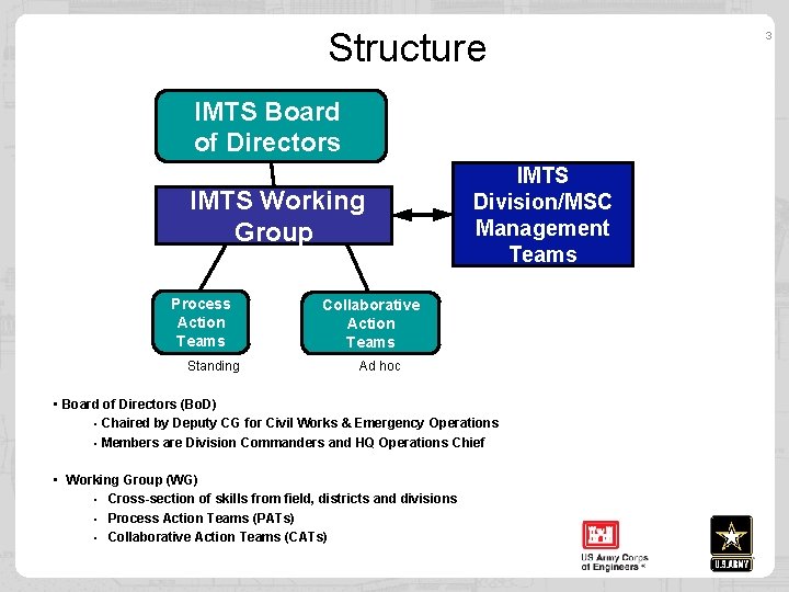 Structure IMTS Board of Directors IMTS Working Group Process Action Teams Standing IMTS Division/MSC