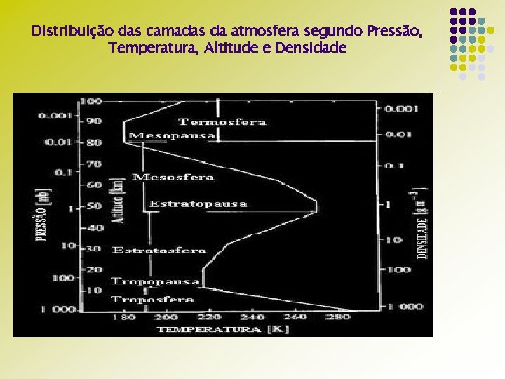 Distribuição das camadas da atmosfera segundo Pressão, Temperatura, Altitude e Densidade 