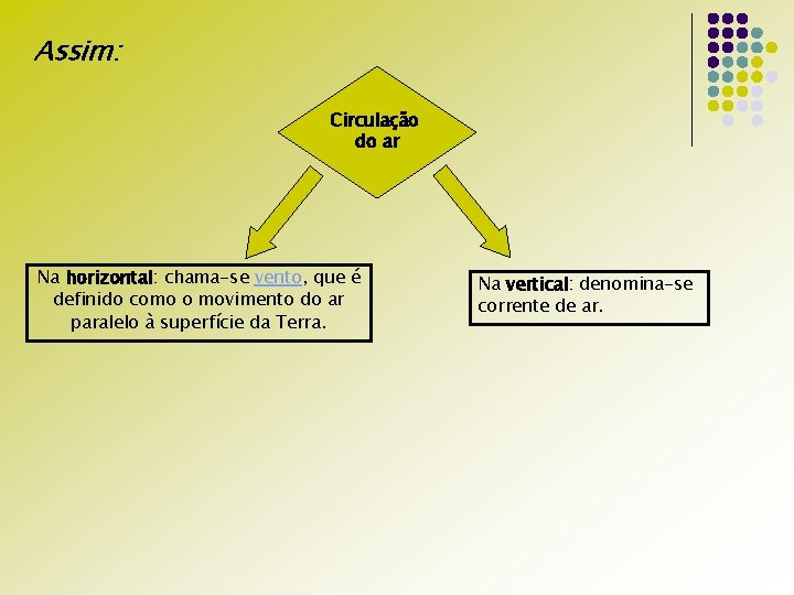 Assim: Circulação do ar Na horizontal: chama-se vento, que é definido como o movimento