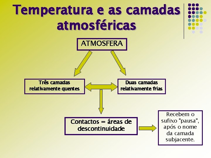 Temperatura e as camadas atmosféricas ATMOSFERA Três camadas relativamente quentes Duas camadas relativamente frias