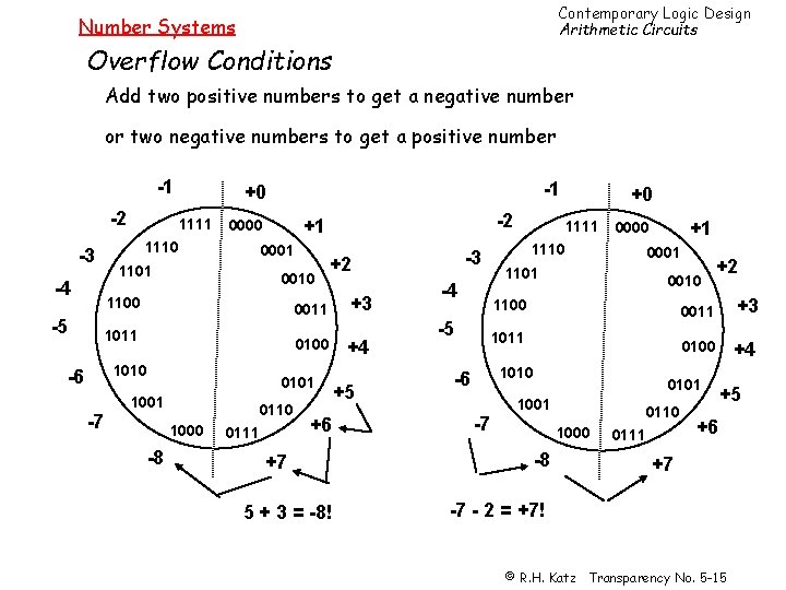 Contemporary Logic Design Arithmetic Circuits Number Systems Overflow Conditions Add two positive numbers to