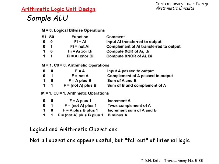 Arithmetic Logic Unit Design Contemporary Logic Design Arithmetic Circuits Sample ALU Logical and Arithmetic