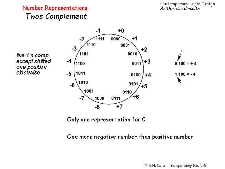 Contemporary Logic Design Arithmetic Circuits Number Representations Twos Complement like 1's comp except shifted