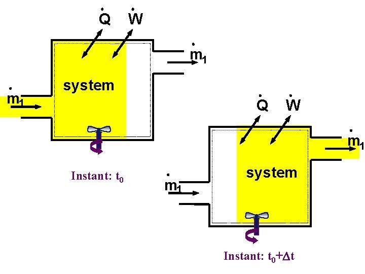 Q W m 1 system Q W m 1 Instant: t 0 m 1