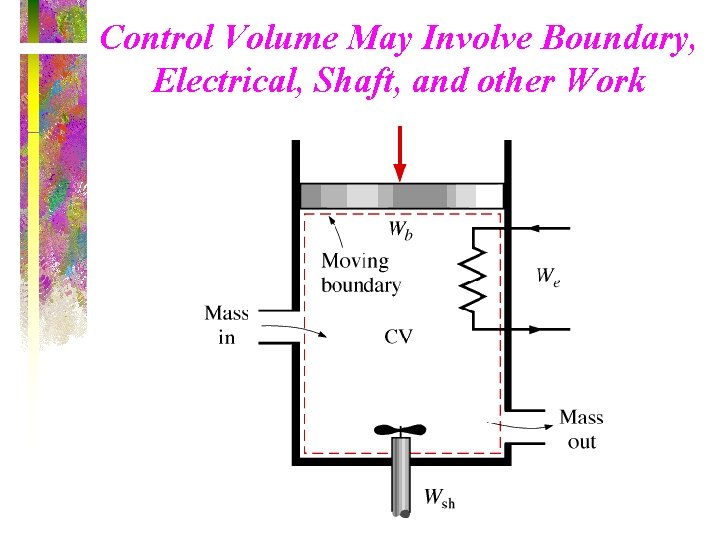 Control Volume May Involve Boundary, Electrical, Shaft, and other Work 