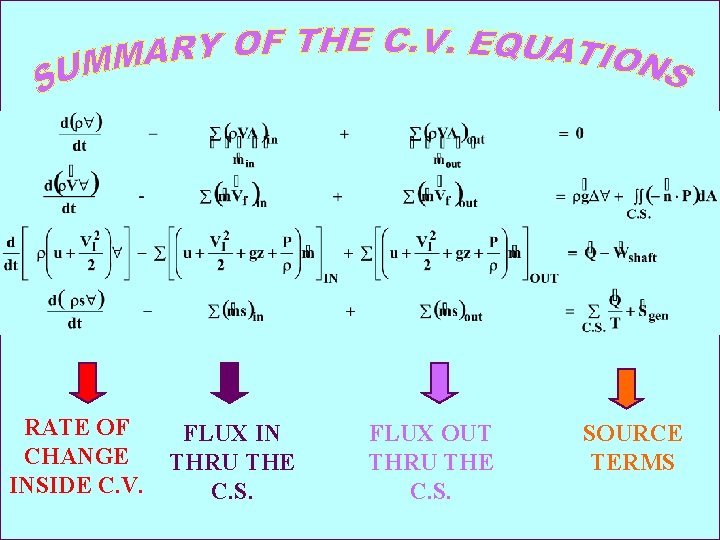 RATE OF CHANGE INSIDE C. V. FLUX IN THRU THE C. S. FLUX OUT
