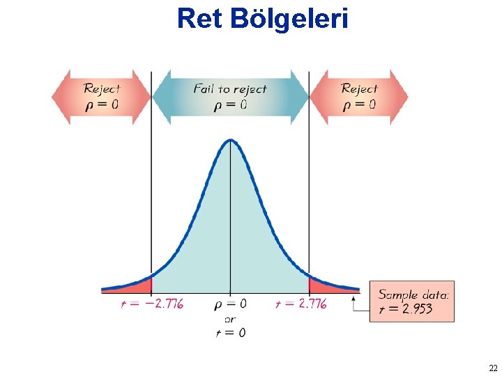 Ret Bölgeleri 22 