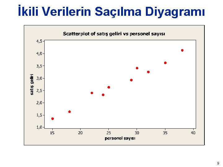 İkili Verilerin Saçılma Diyagramı 9 