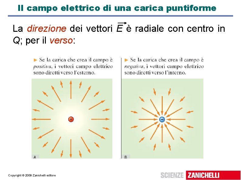 Il campo elettrico di una carica puntiforme La direzione dei vettori E è radiale
