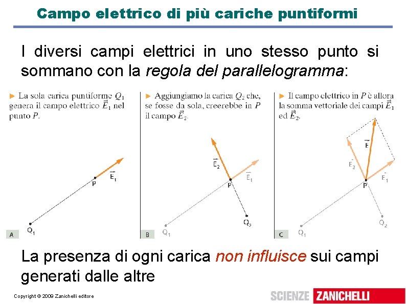 Campo elettrico di più cariche puntiformi I diversi campi elettrici in uno stesso punto