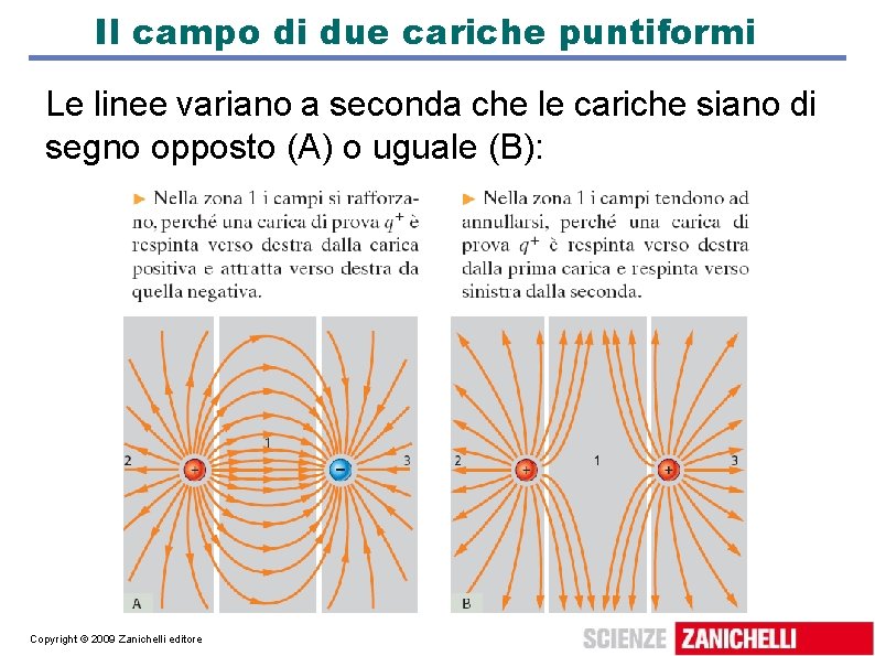 Il campo di due cariche puntiformi Le linee variano a seconda che le cariche