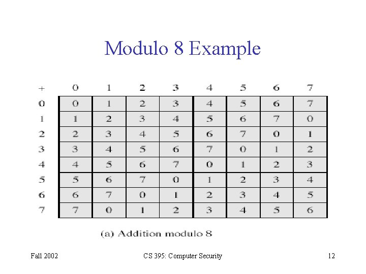 Modulo 8 Example Fall 2002 CS 395: Computer Security 12 