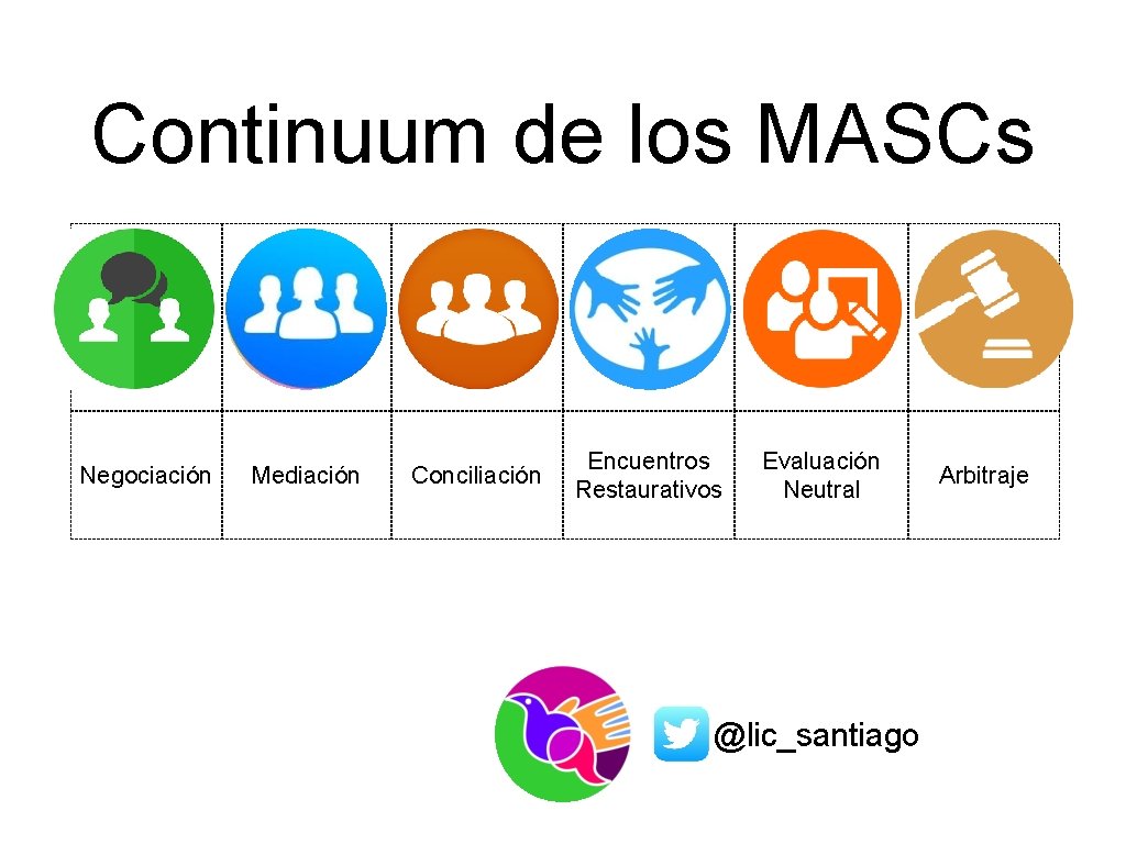 Continuum de los MASCs Negociación Mediación Conciliación Encuentros Restaurativos Evaluación Neutral @lic_santiago Arbitraje 