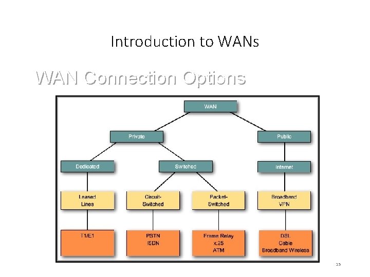 Introduction to WANs WAN Connection Options 15 