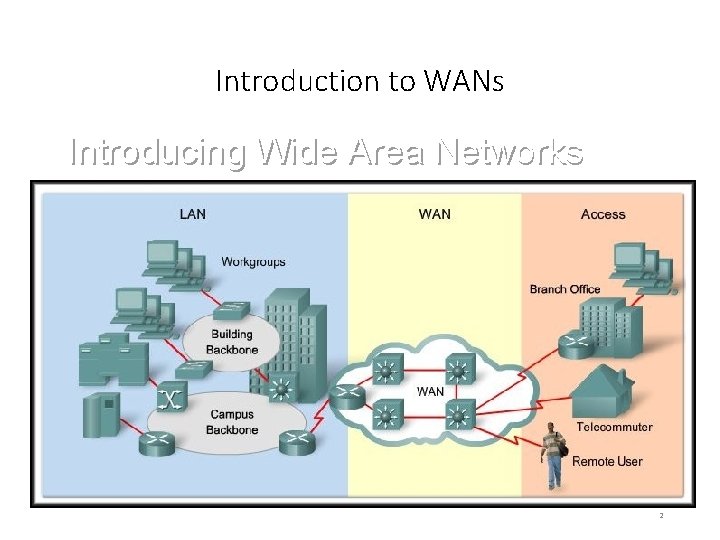 Introduction to WANs Introducing Wide Area Networks 2 