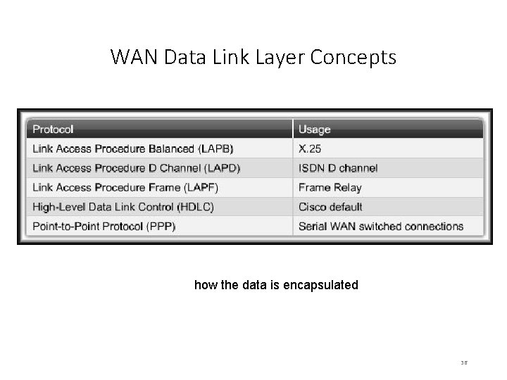 WAN Data Link Layer Concepts Data Link layer protocols define how the data is