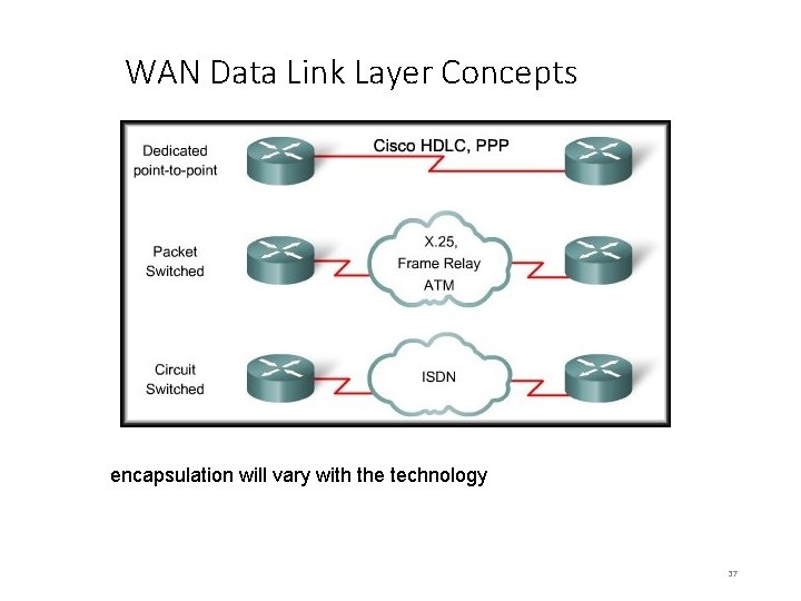 WAN Data Link Layer Concepts A number of technologies for the transport of data