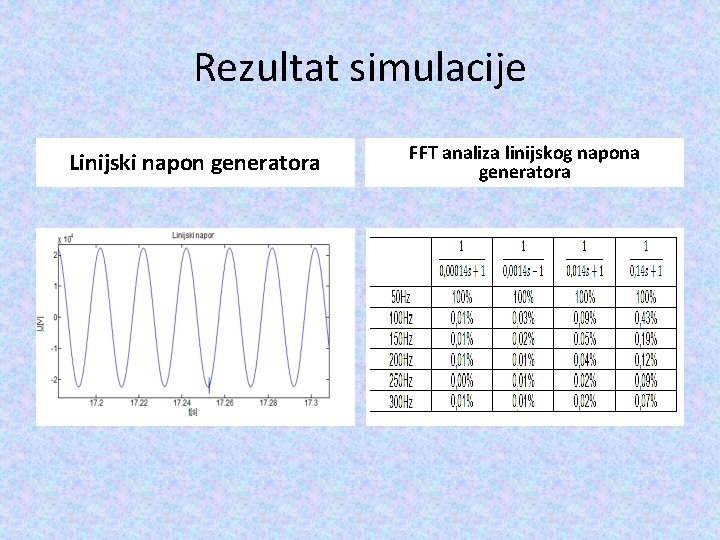 Rezultat simulacije Linijski napon generatora FFT analiza linijskog napona generatora 