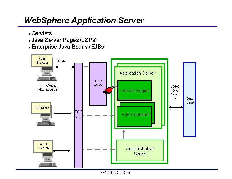 Web. Sphere Application Server Servlets l Java Server Pages (JSPs) l Enterprise Java Beans