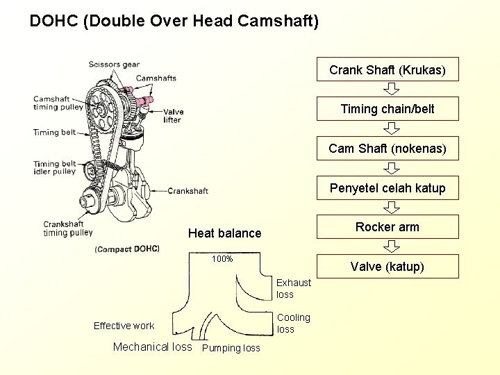 DOHC (Double Over Head Camshaft) Crank Shaft (Krukas) Timing chain/belt Cam Shaft (nokenas) Penyetel