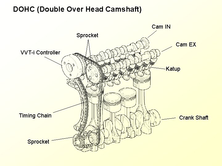 DOHC (Double Over Head Camshaft) Cam IN Sprocket Cam EX VVT-i Controller Katup Timing
