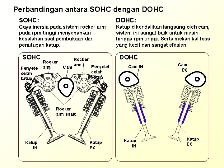 Perbandingan antara SOHC dengan DOHC SOHC: DOHC: Gaya inersia pada sistem rocker arm pada