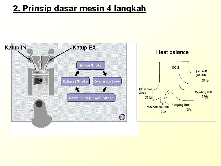 2. Prinsip dasar mesin 4 langkah Katup IN Katup EX Heat balance 100% 