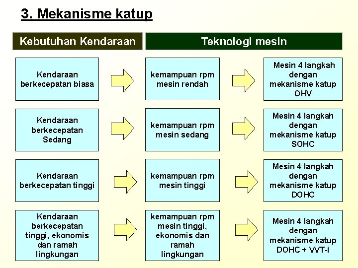 3. Mekanisme katup Kebutuhan Kendaraan Teknologi mesin kemampuan rpm mesin rendah Mesin 4 langkah