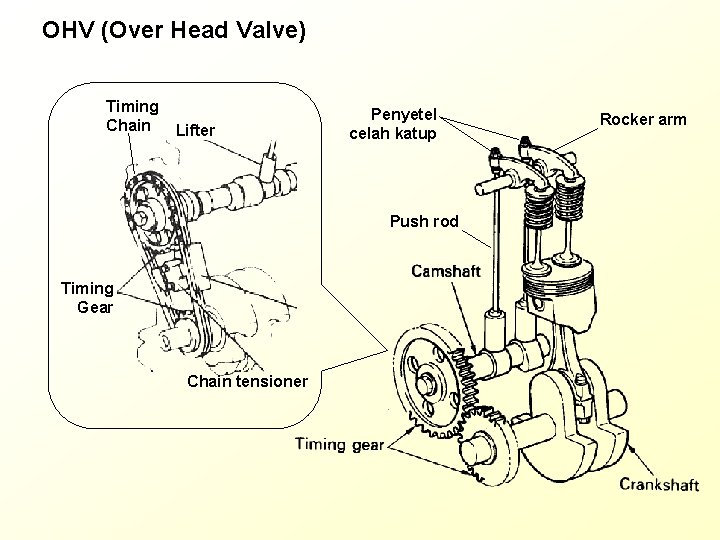 OHV (Over Head Valve) Timing Chain Lifter Penyetel celah katup Push rod Timing Gear