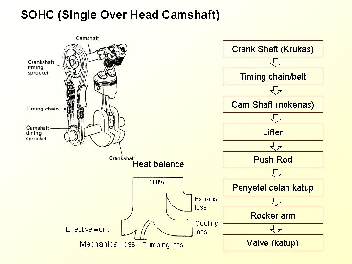 SOHC (Single Over Head Camshaft) Crank Shaft (Krukas) Timing chain/belt Cam Shaft (nokenas) Lifter