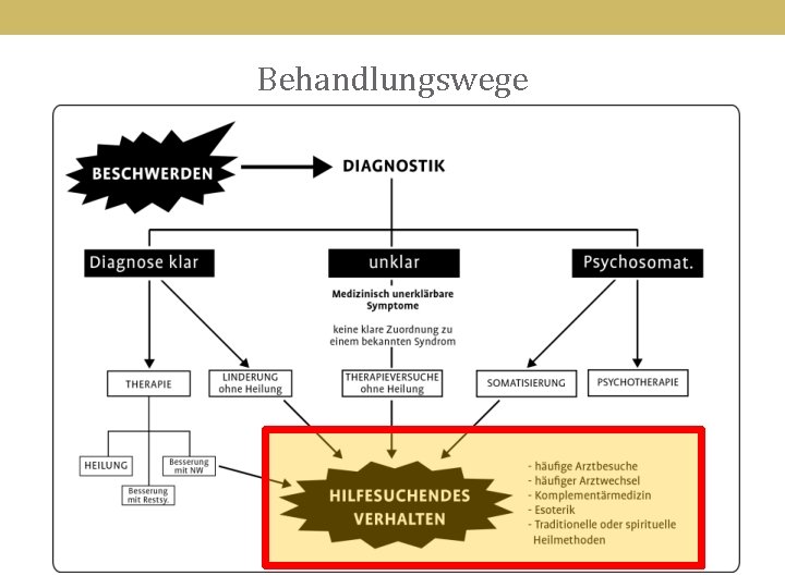 Behandlungswege 11 