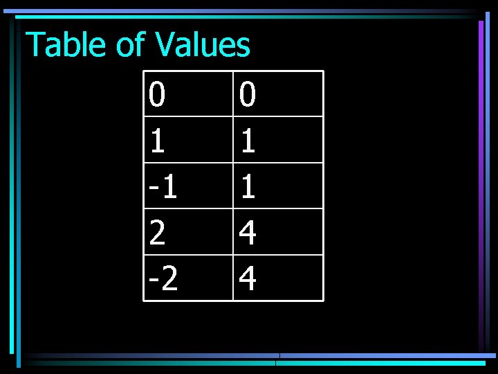 Table of Values 0 0 1 1 -1 1 2 4 -2 4 