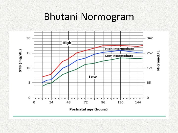 Bhutani Normogram Bhutani Normogram