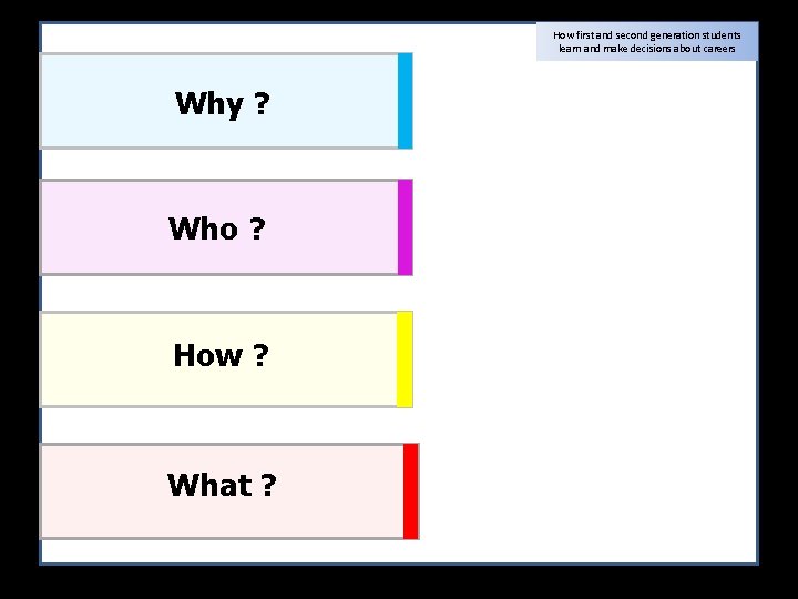 How first and second generation students learn and make decisions about careers Why ?