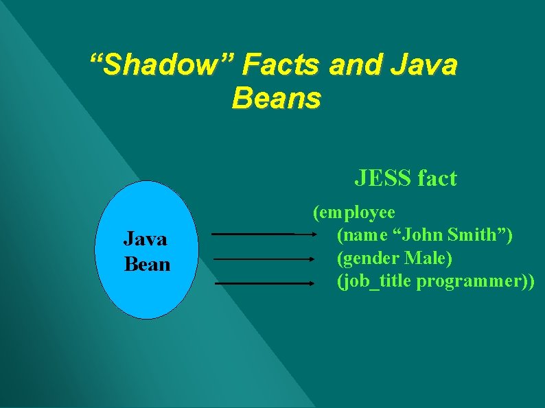 “Shadow” Facts and Java Beans JESS fact Java Bean (employee (name “John Smith”) (gender “Shadow” Facts and Java Beans JESS fact Java Bean (employee (name “John Smith”) (gender
