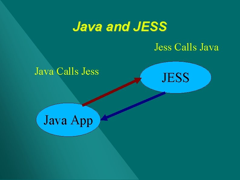 Java and JESS Jess Calls Java Calls Jess Java App JESS Java and JESS Jess Calls Java Calls Jess Java App JESS