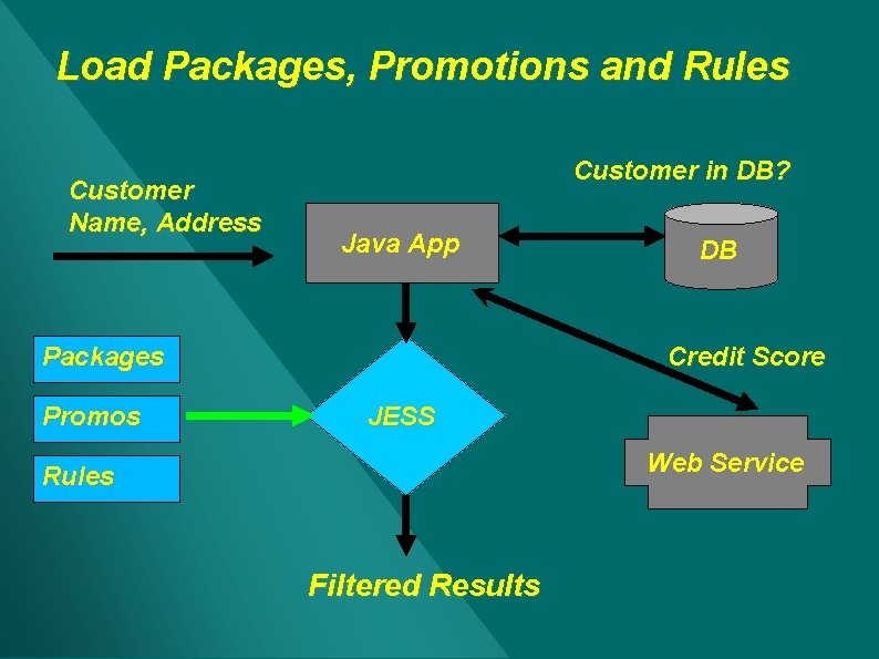 Load Packages, Promotions and Rules Customer Name, Address Customer in DB? Java App Packages Load Packages, Promotions and Rules Customer Name, Address Customer in DB? Java App Packages