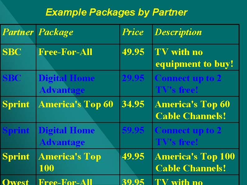 Example Packages by Partner Package Price SBC 49. 95 Free-For-All Description TV with no Example Packages by Partner Package Price SBC 49. 95 Free-For-All Description TV with no
