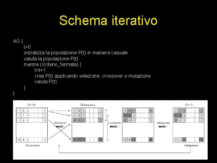 Schema iterativo AG { t=0 inizializza la popolazione P(t) in maniera casuale valuta la