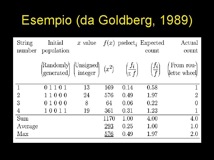 Esempio (da Goldberg, 1989) 