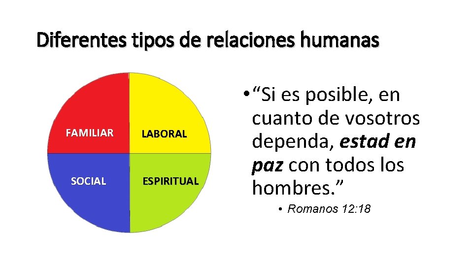 Diferentes tipos de relaciones humanas FAMILIAR SOCIAL LABORAL ESPIRITUAL • “Si es posible, en