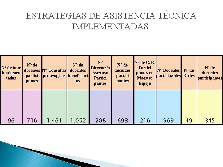 ESTRATEGIAS DE ASISTENCIA TÉCNICA IMPLEMENTADAS. N° N° de tour Director/a docentes N° Consultas docentes