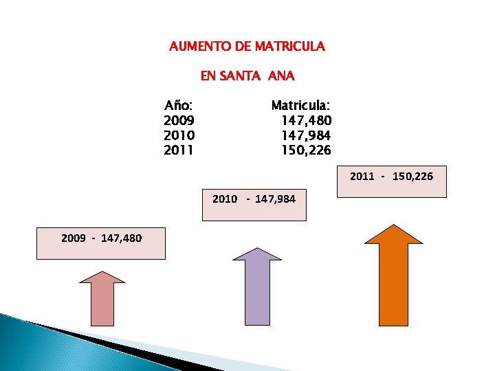 AUMENTO DE MATRICULA EN SANTA ANA Año: 2009 2010 2011 Matricula: 147, 480 147,