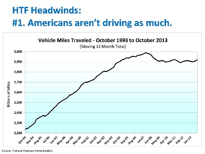 HTF Headwinds: #1. Americans aren’t driving as much. Source: Federal Highway Administration 